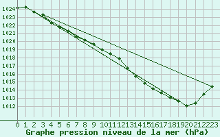 Courbe de la pression atmosphrique pour Nostang (56)