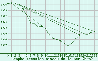 Courbe de la pression atmosphrique pour Sirdal-Sinnes