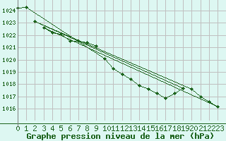 Courbe de la pression atmosphrique pour Kuemmersruck