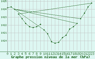 Courbe de la pression atmosphrique pour Lahr (All)