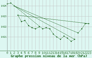 Courbe de la pression atmosphrique pour Brignogan (29)