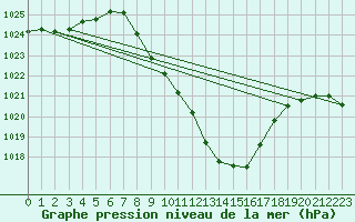 Courbe de la pression atmosphrique pour Vranje