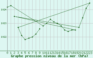 Courbe de la pression atmosphrique pour Swan Hill