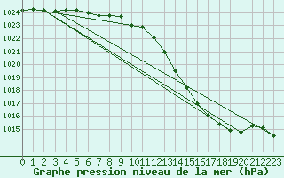 Courbe de la pression atmosphrique pour Sorcy-Bauthmont (08)