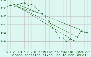 Courbe de la pression atmosphrique pour Bouveret