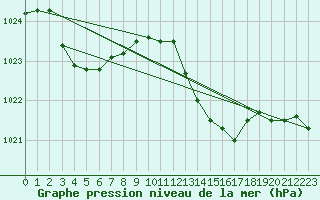 Courbe de la pression atmosphrique pour Crest (26)