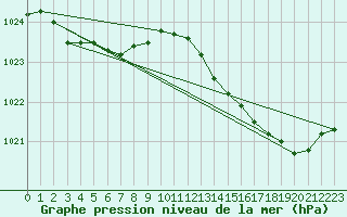 Courbe de la pression atmosphrique pour Cazaux (33)