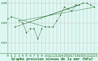 Courbe de la pression atmosphrique pour Gardelegen