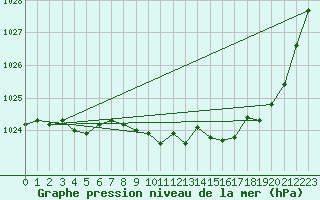 Courbe de la pression atmosphrique pour Guret Saint-Laurent (23)