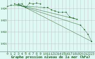 Courbe de la pression atmosphrique pour Parnu