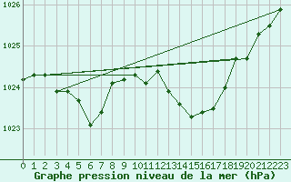 Courbe de la pression atmosphrique pour Mandailles-Saint-Julien (15)