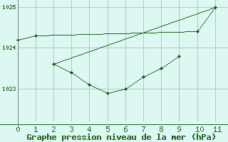 Courbe de la pression atmosphrique pour Neptune Island