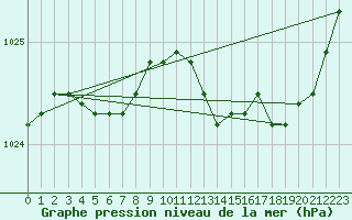 Courbe de la pression atmosphrique pour Brest (29)