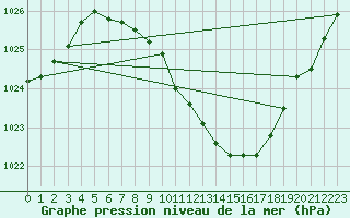 Courbe de la pression atmosphrique pour Sarmasu