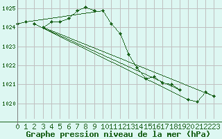 Courbe de la pression atmosphrique pour Krems