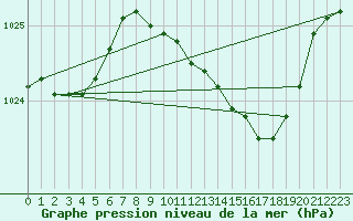 Courbe de la pression atmosphrique pour Yeovilton