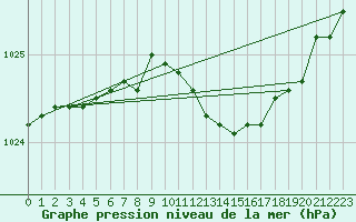 Courbe de la pression atmosphrique pour Capo Palinuro