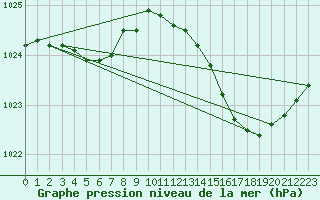 Courbe de la pression atmosphrique pour Sermange-Erzange (57)