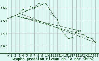 Courbe de la pression atmosphrique pour Turku Artukainen