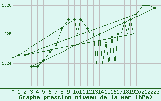 Courbe de la pression atmosphrique pour Middle Wallop