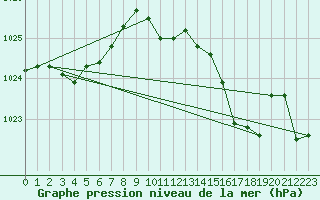 Courbe de la pression atmosphrique pour Oksoy Fyr