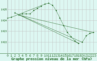 Courbe de la pression atmosphrique pour La Beaume (05)