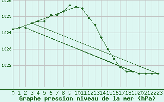 Courbe de la pression atmosphrique pour Orly (91)