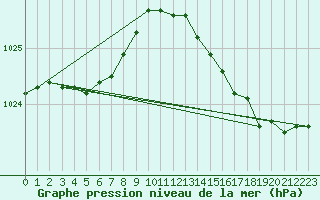 Courbe de la pression atmosphrique pour Brest (29)