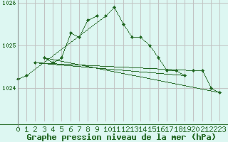 Courbe de la pression atmosphrique pour Aultbea