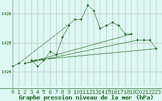 Courbe de la pression atmosphrique pour Saclas (91)