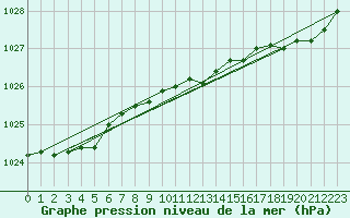 Courbe de la pression atmosphrique pour Chivenor