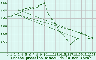 Courbe de la pression atmosphrique pour Pully-Lausanne (Sw)