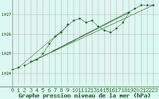 Courbe de la pression atmosphrique pour Emden-Koenigspolder