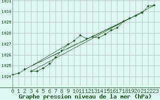 Courbe de la pression atmosphrique pour Melle (Be)