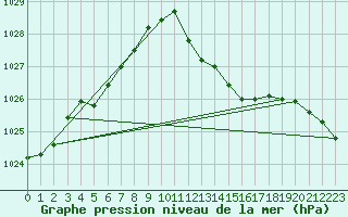 Courbe de la pression atmosphrique pour Milford Haven