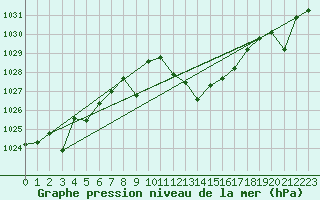 Courbe de la pression atmosphrique pour Madrid / Retiro (Esp)