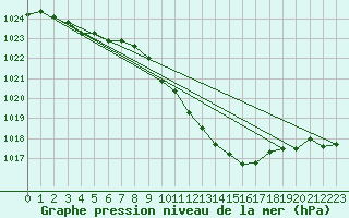 Courbe de la pression atmosphrique pour Nyon-Changins (Sw)