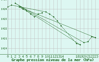 Courbe de la pression atmosphrique pour Sainte-Ouenne (79)