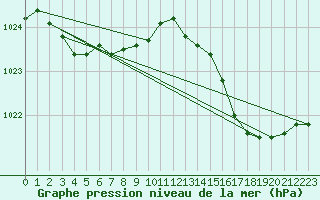 Courbe de la pression atmosphrique pour Pointe de Chassiron (17)