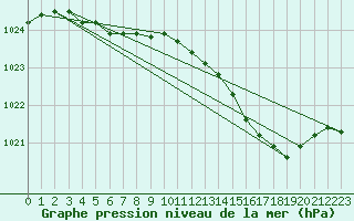 Courbe de la pression atmosphrique pour Le Bourget (93)