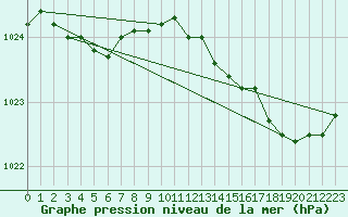 Courbe de la pression atmosphrique pour Trgueux (22)