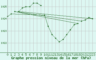 Courbe de la pression atmosphrique pour Aydin