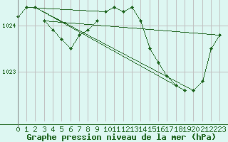 Courbe de la pression atmosphrique pour Biscarrosse (40)