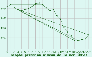 Courbe de la pression atmosphrique pour Sainte-Ouenne (79)