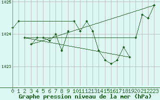 Courbe de la pression atmosphrique pour Krakenes