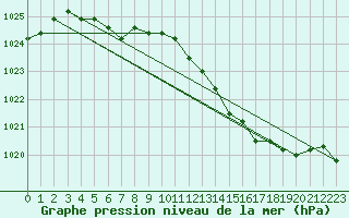 Courbe de la pression atmosphrique pour Harville (88)