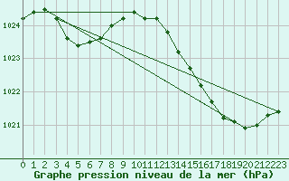 Courbe de la pression atmosphrique pour Ile d