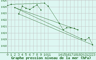 Courbe de la pression atmosphrique pour San Pablo de los Montes