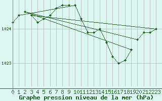 Courbe de la pression atmosphrique pour Forde / Bringelandsasen