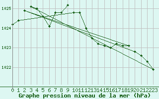 Courbe de la pression atmosphrique pour Lahr (All)